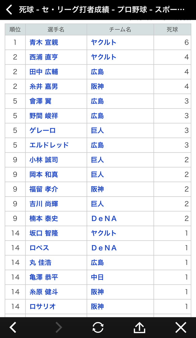 セリーグ死球ランキング