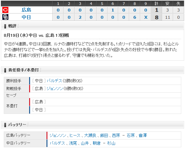 広島中日17回戦_スコアボード