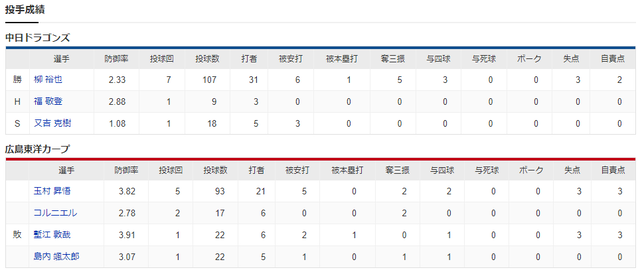 広島中日_玉村昇悟_柳裕也_投手成績