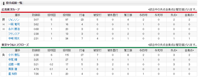 広島ヤクルト_ジョンソン_小川泰弘_投手成績