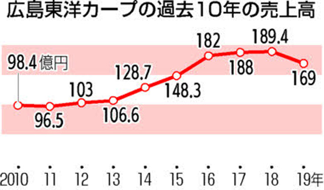 広島カープ売上高グラフ