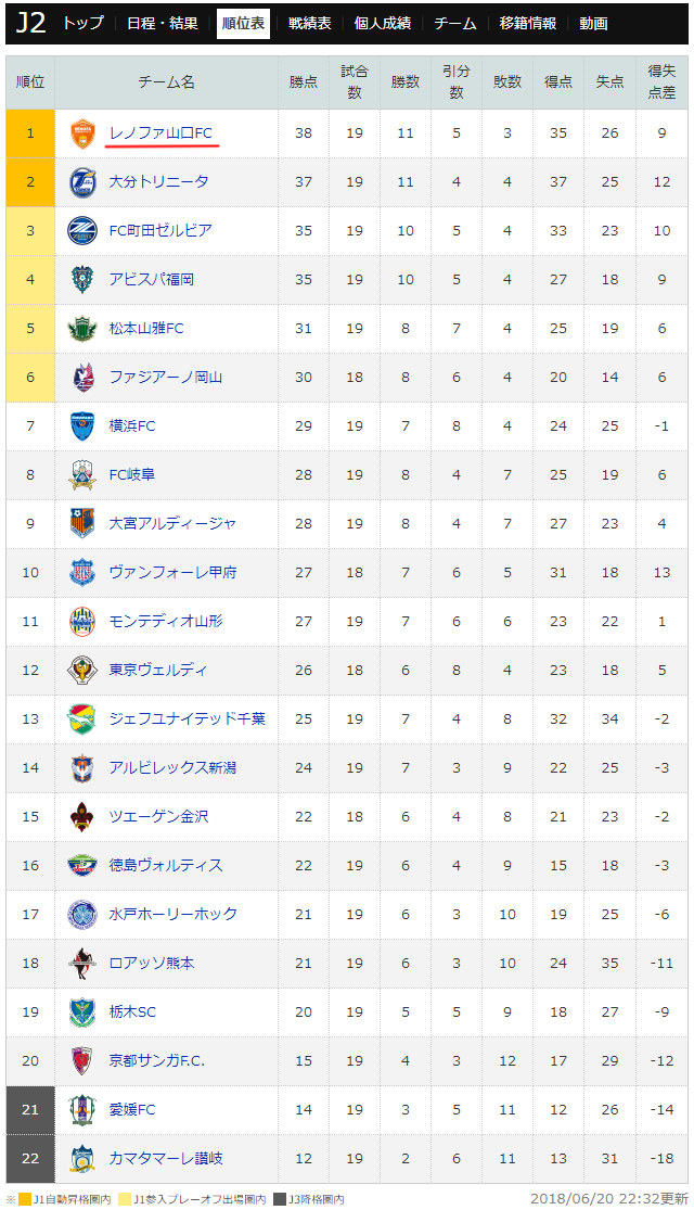 J2順位表_レノファ山口FC1位