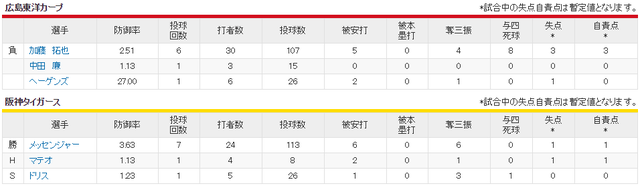 広島阪神_加藤拓也vsメッセンジャー_投手成績