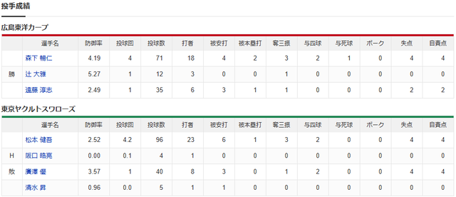 結果②