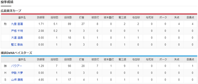 バウアーvs九里亜蓮_投手成績