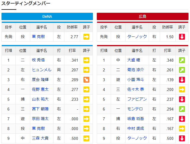 広島横浜_ターノック_東克樹_スタメン