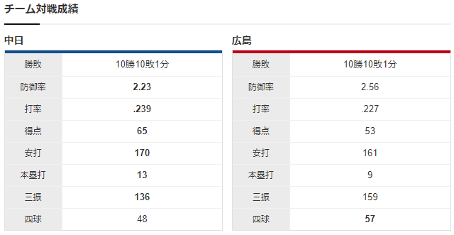 広島中日_九里亜蓮_柳裕也_チーム対戦成績