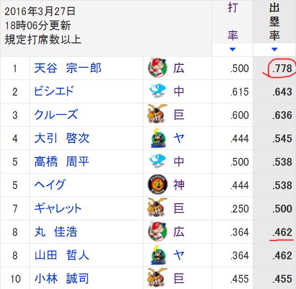 セリーグ出塁率ランキング