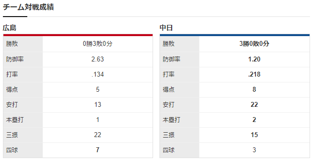 広島中日_大瀬良_岡野_スタメン_チーム対戦成績