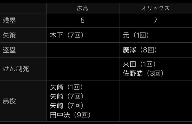 広島オリックス2軍戦残塁失策盗塁暴投