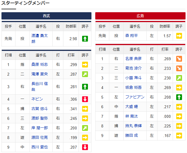 【カープ実況】林晃汰DH！勝田ショート！森翔平vs渡邉勇太朗広島西武ベルーナドーム_スタメン
