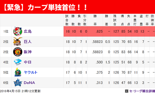 カープ単独首位