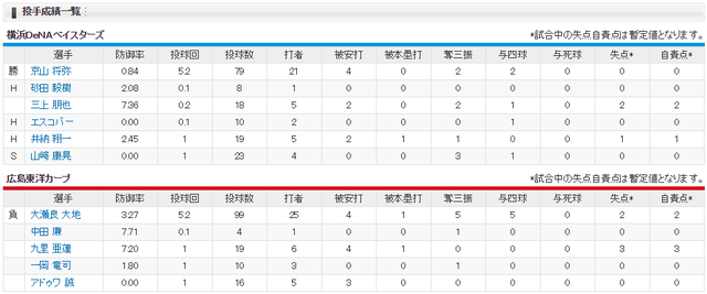 広島横浜_大瀬良大地_京山将弥_投手成績