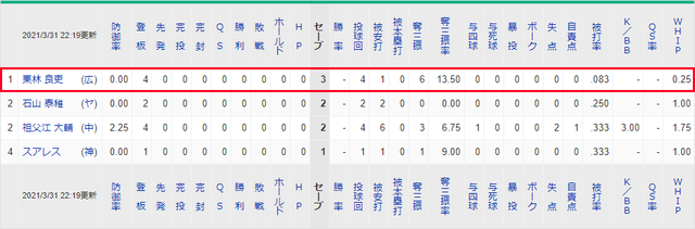 栗林良吏年間86セーブペース