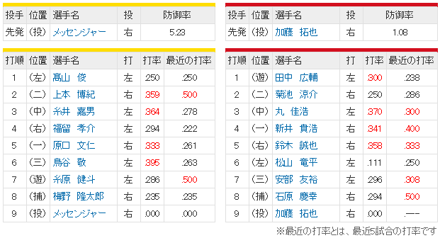 広島阪神_加藤拓也vsメッセンジャー_スタメン