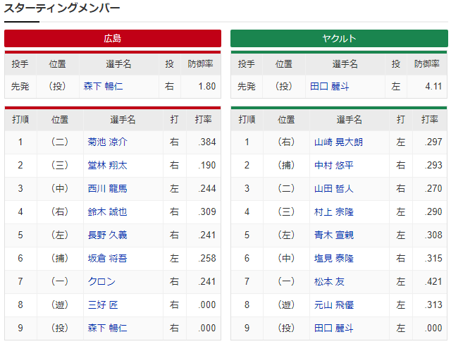 広島ヤクルト_森下暢仁_田口麗斗_スタメン