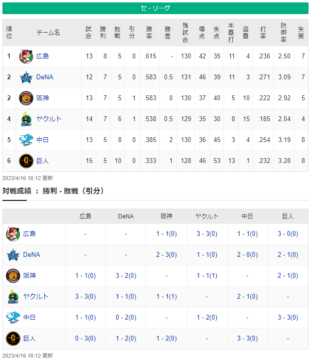 広島君横浜君順位