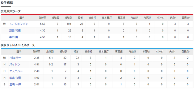 広島横浜_Kジョンソン_石原慶幸_投手成績