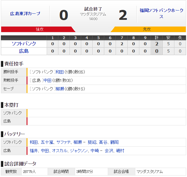 広島ソフトバンクオープン戦スコア