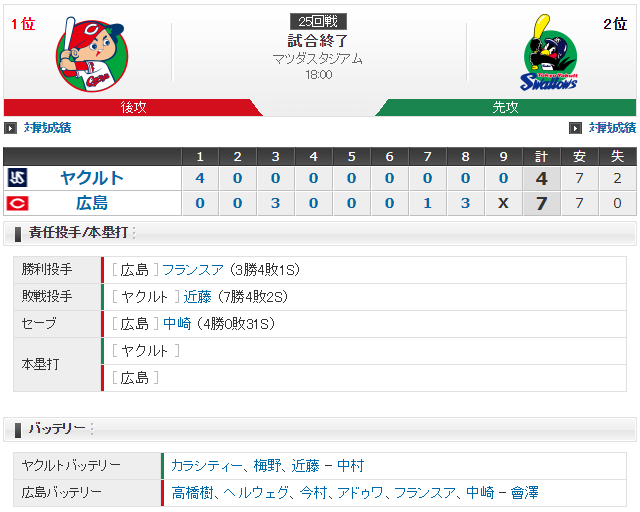 広島ヤクルト_會澤曽根ヒロイン_スコア