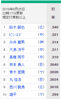 西川龍馬巨人丸の打率に追いつく