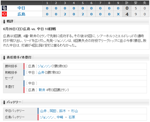 広島中日10回戦_スコアボード