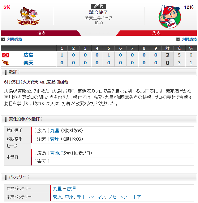 九里亜蓮プロ初完封スコア