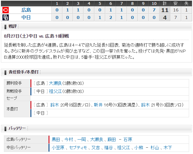 広島中日18回戦スコア