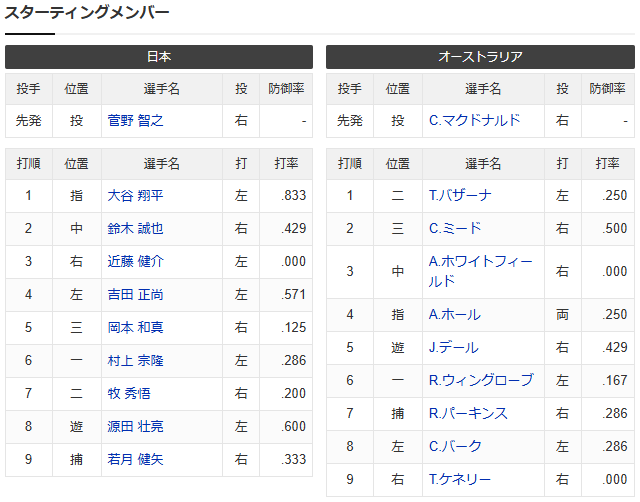 侍ジャパンオーストラリアWBC_スタメン