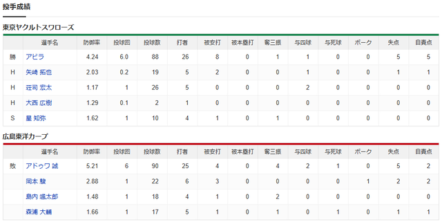 広島ヤクルト_アドゥワ誠_アビラ_投手成績