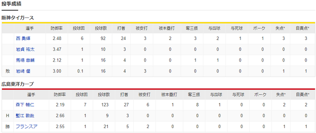 広島阪神_森下暢仁_西勇輝_投手成績