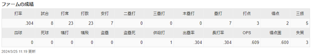 Bバスケス2軍成績