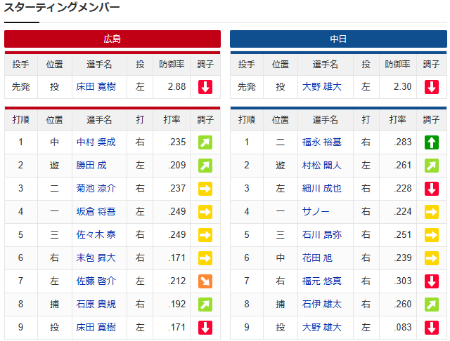 広島中日_床田寛樹_大野雄大_スタメン