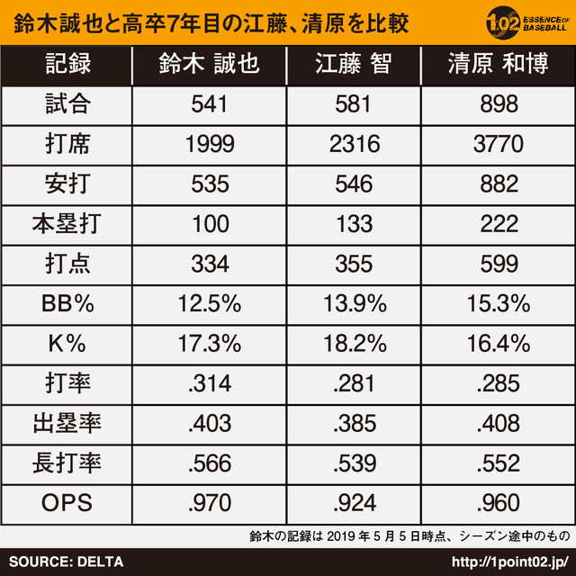 鈴木誠也江藤智清原和博成績比較
