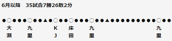 6月以降_交流戦明け九里しか勝ってない