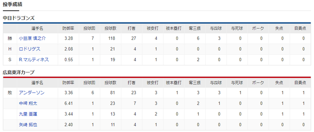 結果②