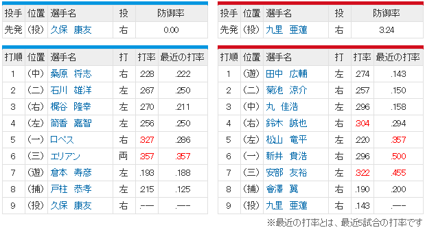 九里亜蓮vs久保康友_スタメン