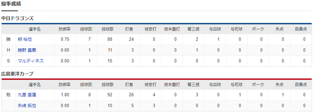 広島中日_投手成績