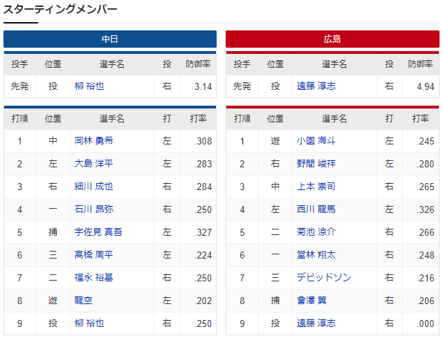 広島中日_遠藤淳志_柳裕也_スタメン