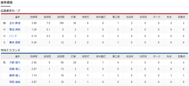 広島中日_玉村昇悟_大野雄大_投手成績