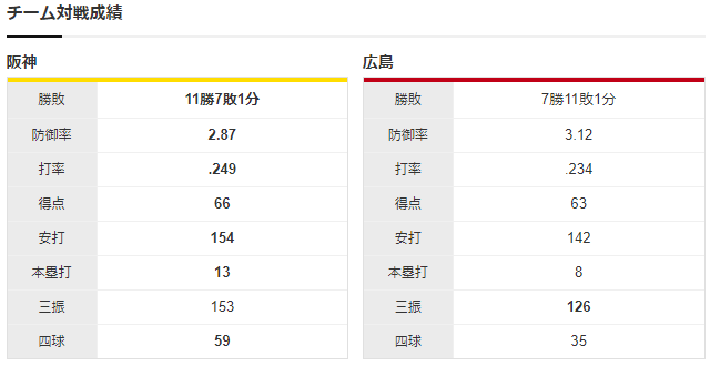 広島阪神_森下暢仁_大竹耕太郎_チーム対戦成績