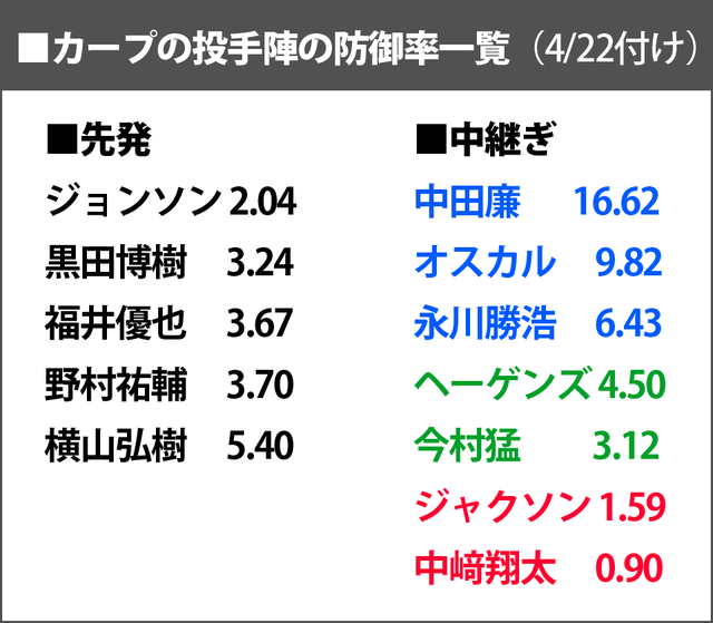 カープ中継ぎ防御率