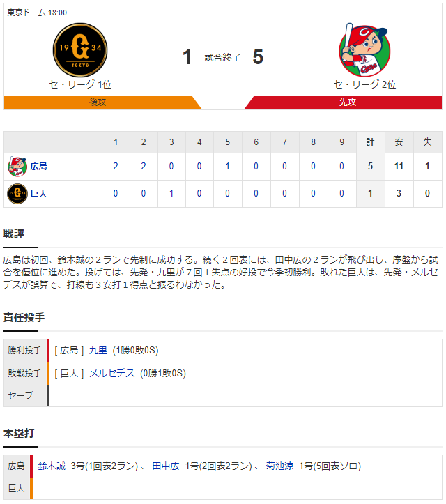 広島巨人_九里亜蓮_メルセデス_スコア