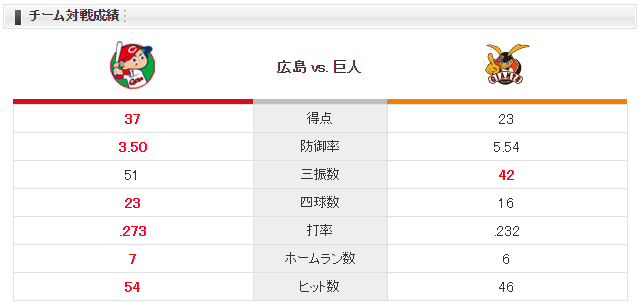 広島巨人_岡田明丈vsマイコラス_チーム対戦成績