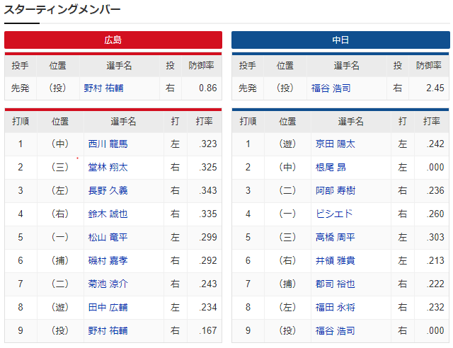 広島中日_野村祐輔_福谷浩司