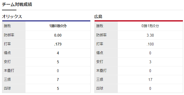 広島オリックス_森下暢仁_田嶋_チーム対戦成績