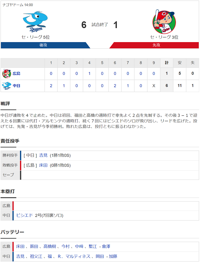 試合結果