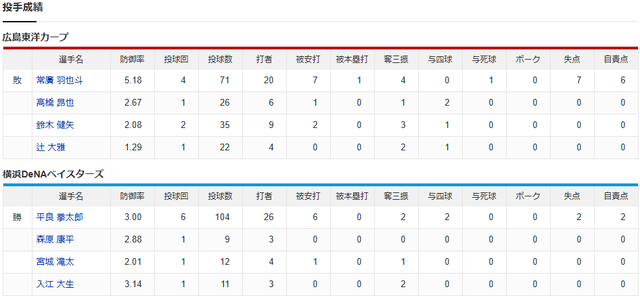 カープ常廣7失点炎上で5連敗＆5位転落_投手成績