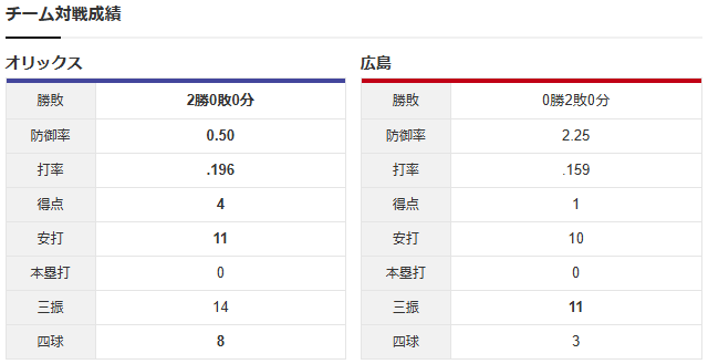 広島オリックス_岡本駿_エスピノーザ_チーム対戦成績