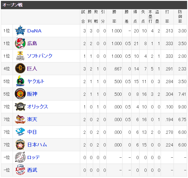 オープン戦順位表1位広島DeNAホークス